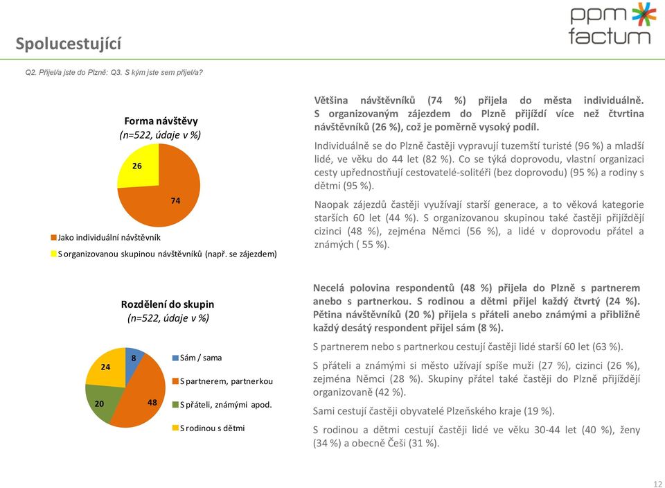 Individuálně se do Plzně častěji vypravují tuzemští turisté (96 %) a mladší lidé, ve věku do let (8 %).