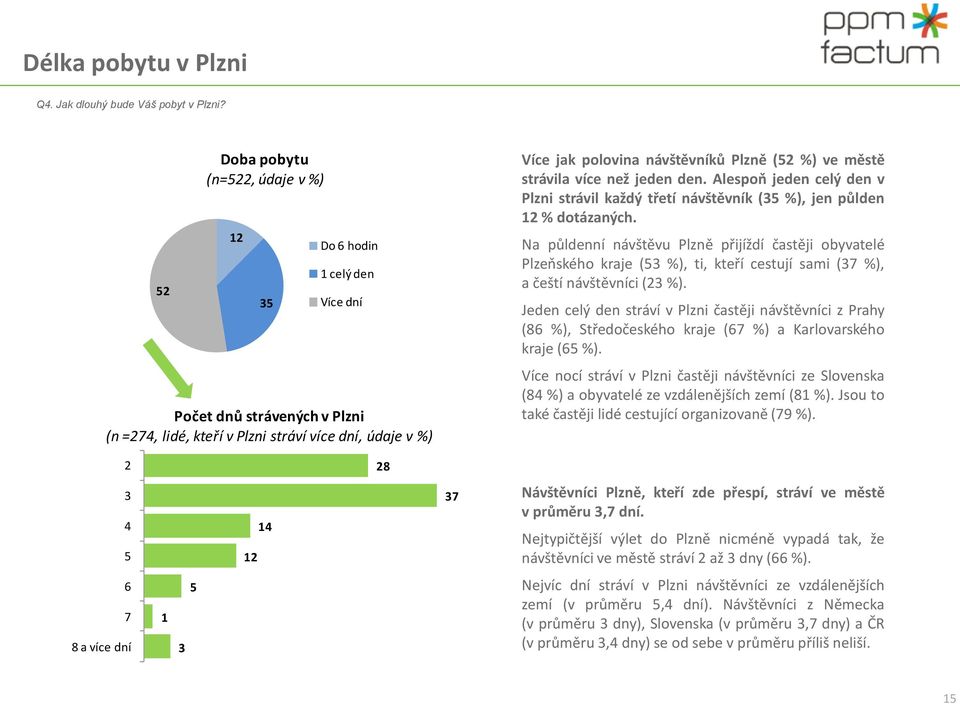 strávila více než jeden den. Alespoň jeden celý den v Plzni strávil každý třetí návštěvník (5 %), jen půlden % dotázaných.