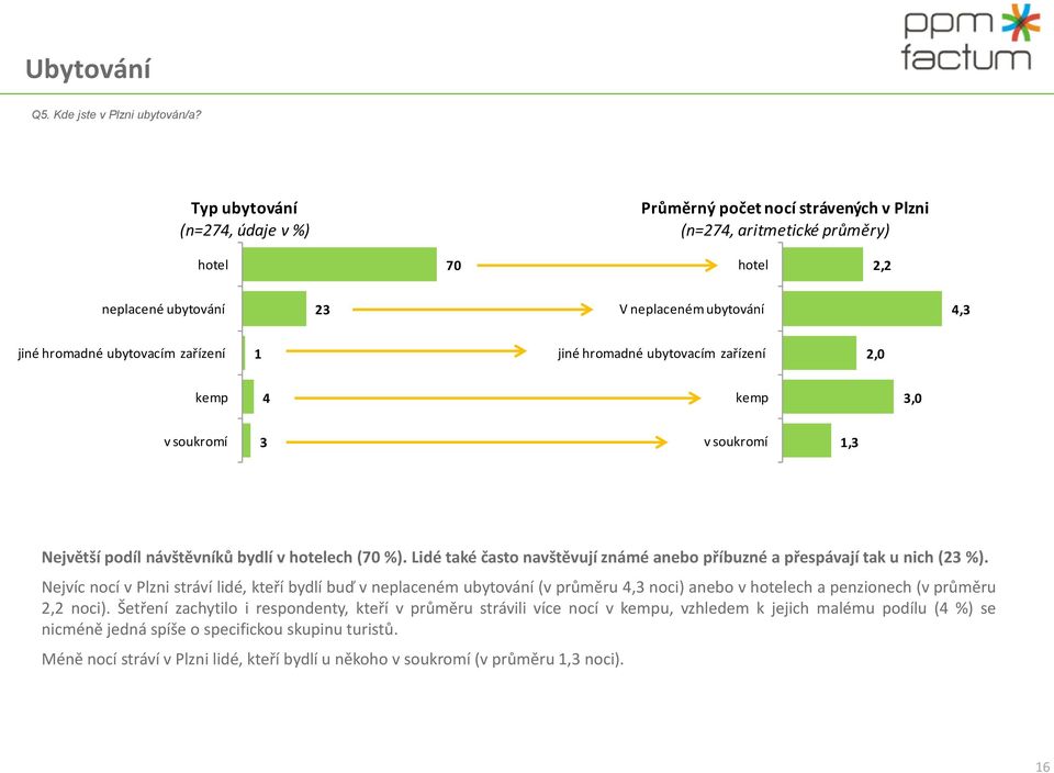 hromadné ubytovacím zařízení,0 kemp kemp,0 v soukromí v soukromí, Největší podíl návštěvníků bydlí v hotelech (70 %). Lidé také často navštěvují známé anebo příbuzné a přespávají tak u nich ( %).