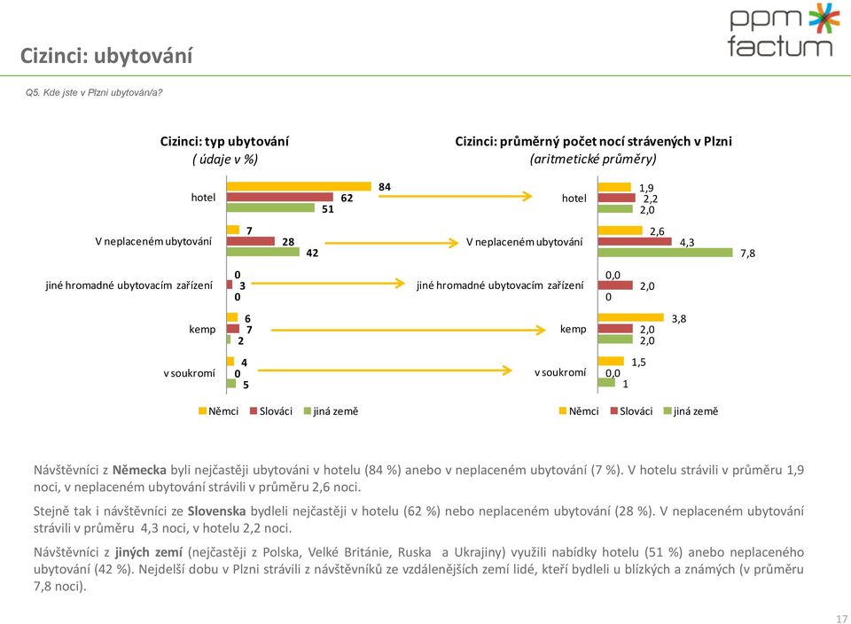 ubytovacím zařízení 0 0 jiné hromadné ubytovacím zařízení 0,0 0,0 kemp 6 7 kemp,0,0,8 v soukromí 0 5 v soukromí,5 0,0 Němci Slováci jiná země Němci Slováci jiná země Návštěvníci z Německa byli