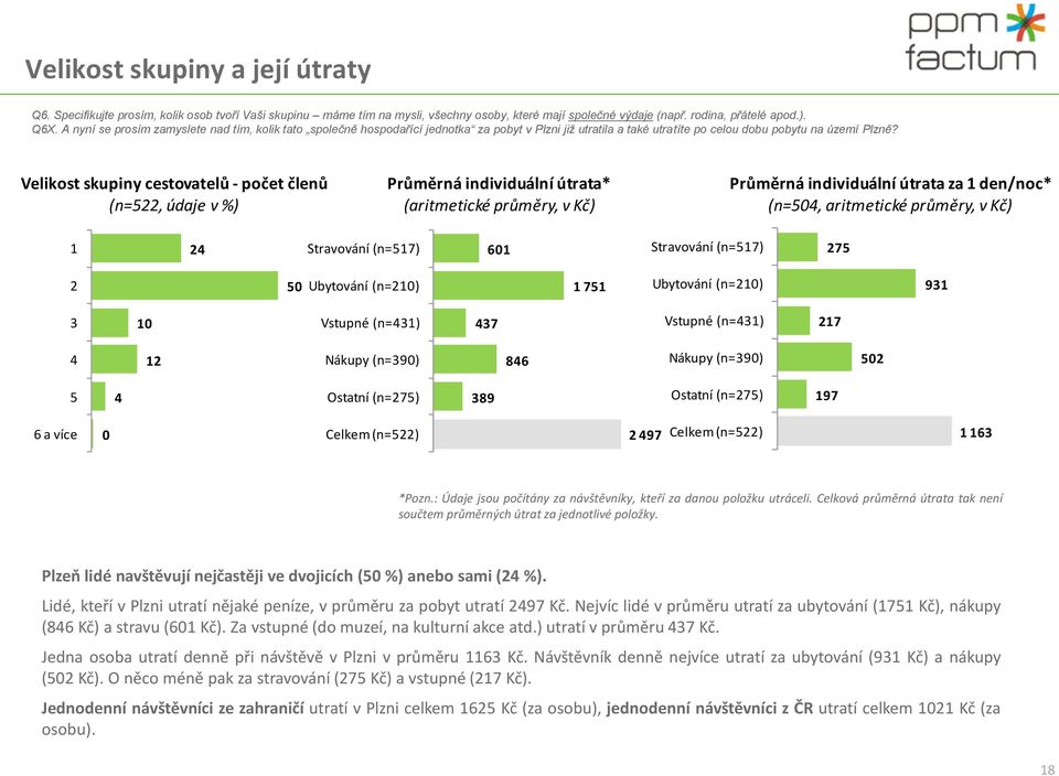 Velikost skupiny cestovatelů - počet členů (n=5, údaje v %) Průměrná individuální útrata* (aritmetické průměry, v Kč) Průměrná individuální útrata za den/noc* (n=50, aritmetické průměry, v Kč)