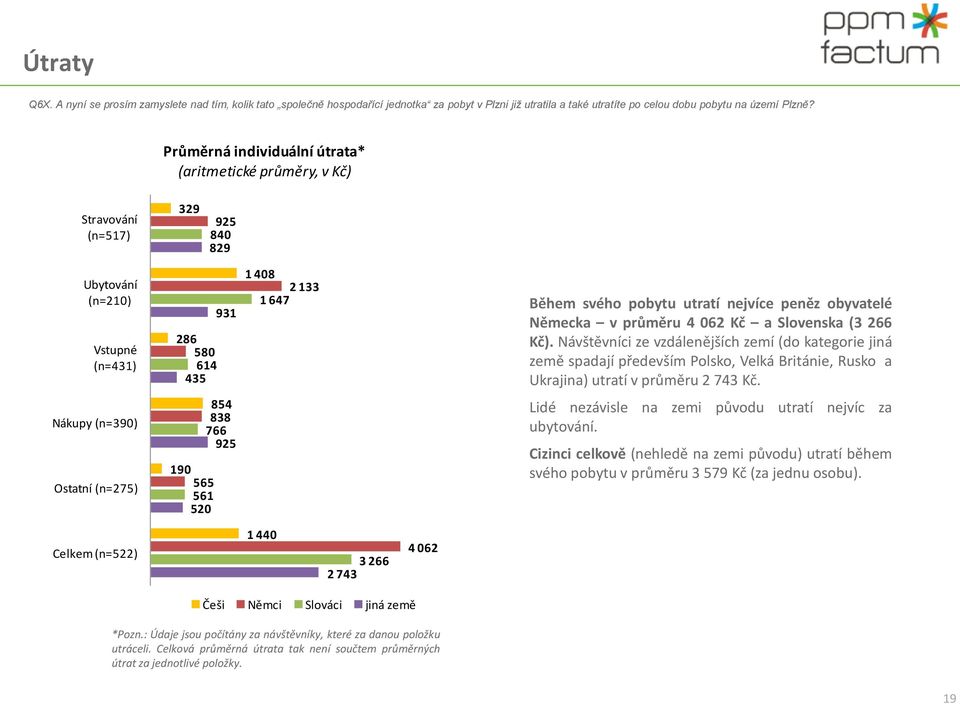 průměru 06 Kč a Slovenska ( 66 Kč). Návštěvníci ze vzdálenějších zemí (do kategorie jiná země spadají především Polsko, Velká Británie, Rusko a Ukrajina) utratí v průměru 7 Kč.