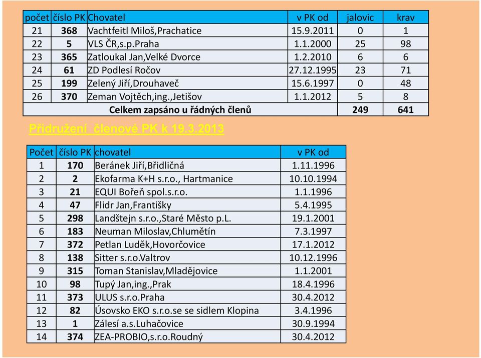11.1996 2 2 Ekofarma K+H s.r.o., Hartmanice 10.10.1994 3 21 EQUI Bořeň spol.s.r.o. 1.1.1996 4 47 Flidr Jan,Františky 5.4.1995 5 298 Landštejn s.r.o.,staré Město p.l. 19.1.2001 6 183 Neuman Miloslav,Chlumětín 7.