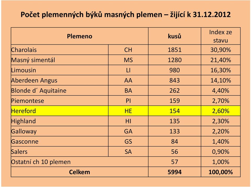 980 16,30% Aberdeen Angus AA 843 14,10% Blonde d Aquitaine BA 262 4,40% Piemontese PI 159 2,70%