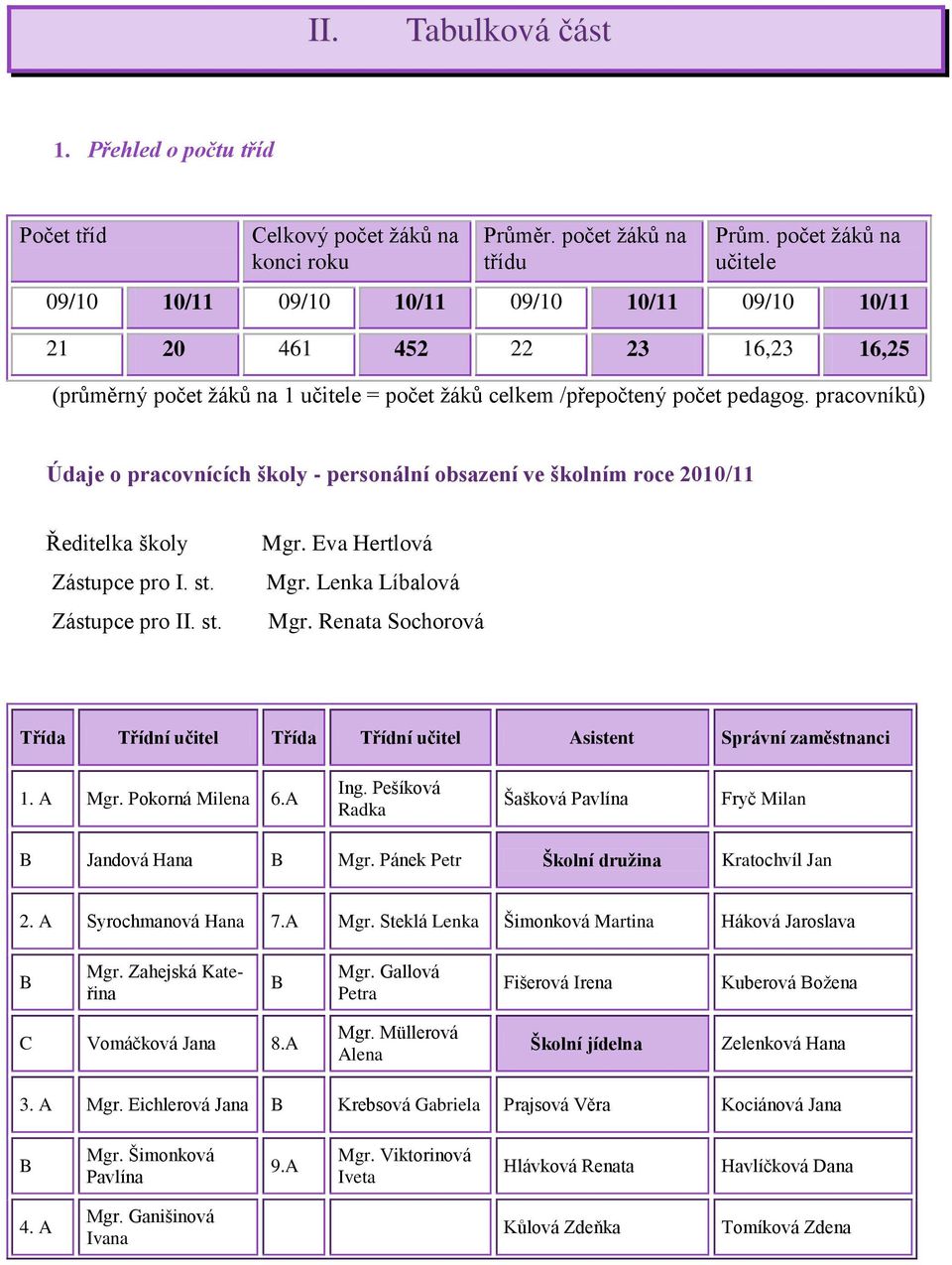 pracovníků) Údaje o pracovnících školy - personální obsazení ve školním roce 2010/11 Ředitelka školy Zástupce pro I. st. Zástupce pro II. st. Mgr. Eva Hertlová Mgr. Lenka Líbalová Mgr.