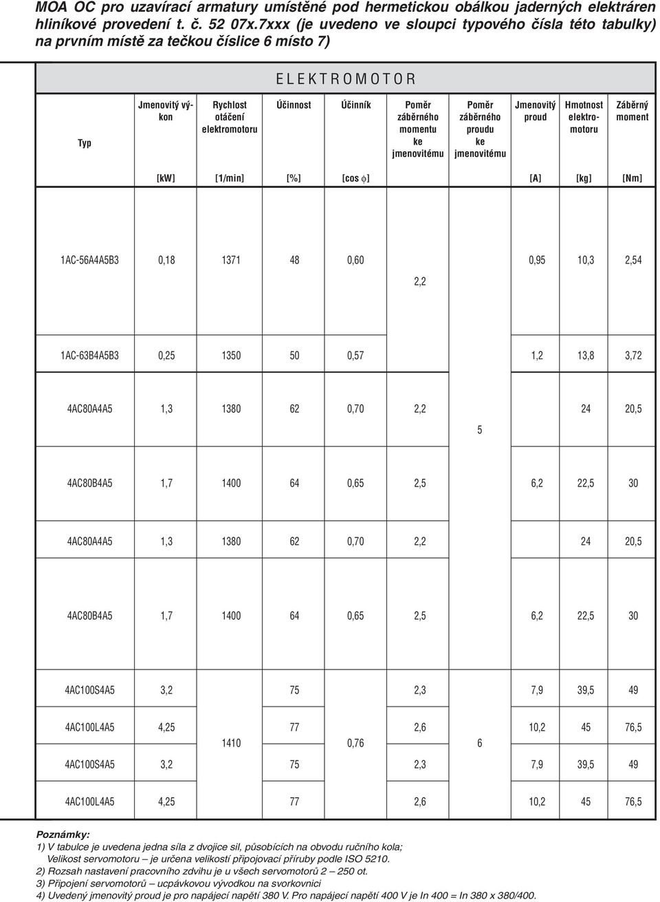 momentu ke jmenovitému Poměr záběrného proudu ke jmenovitému Jmenovitý proud Hmotnost elektromotoru Záběrný moment [kw] [1/min] [%] [cos φ] [A] [kg] [Nm] 1AC-56A4A5B3 0,18 1371 48 0,60 0,95 10,3 2,54