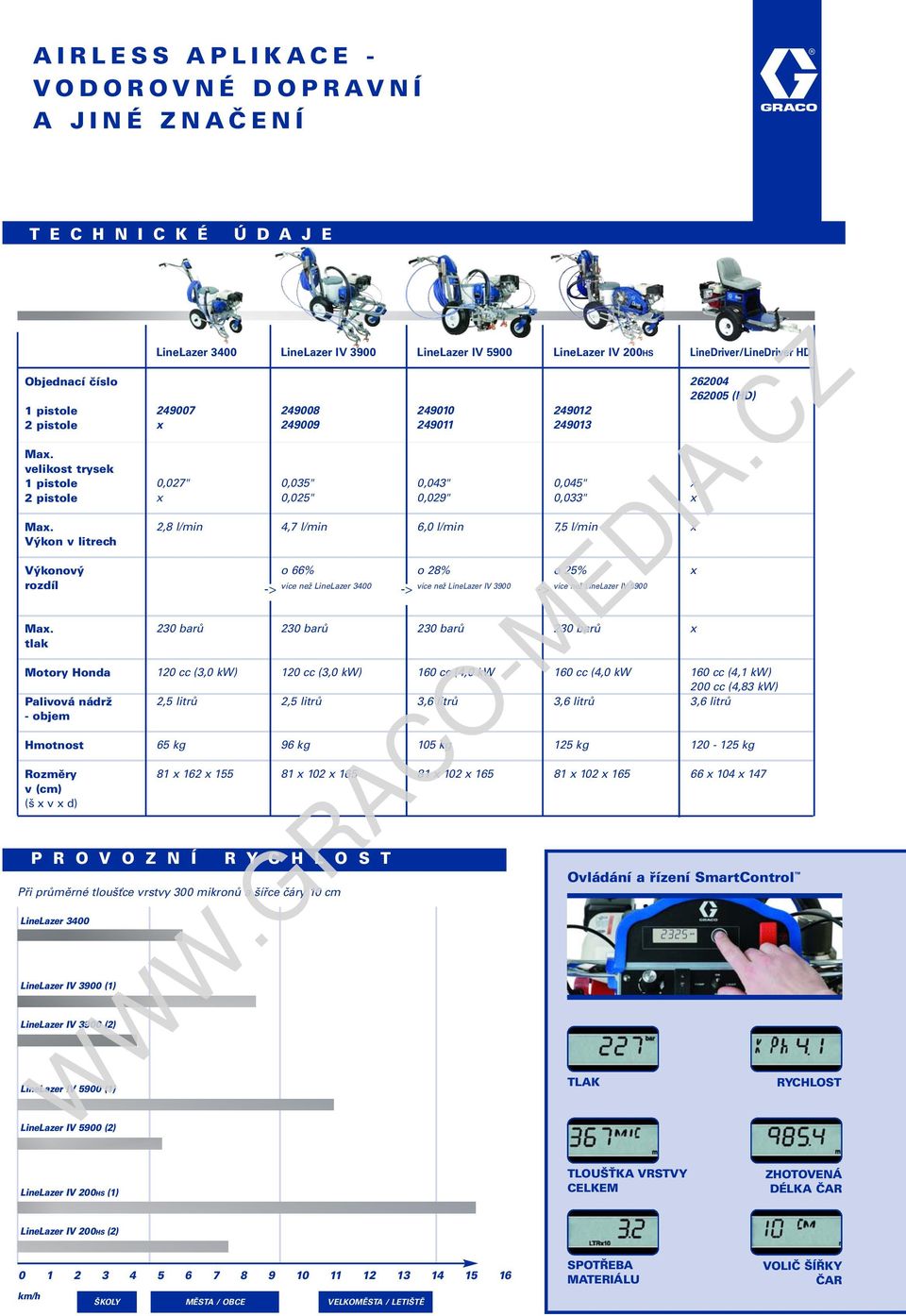0,027" 2,8 l/min 230 barů 120 cc (3,0 kw) 2,5 litrů 65 kg 81 162 155 LineLazer IV 3900 249008 249009 0,035" 0,025" 4,7 l/min o 66% více než LineLazer 3400 více než LineLazer IV 3900 -> -> -> 230 barů