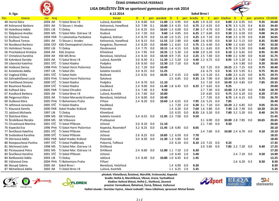 10 0.0 8.00 2.4 6.95 0.0 9.35 34.60 49 Kešnarová Barbora 2001 JM TJ Slovan J. Hradec Kešnarová, Haneflová 3.0 7.90 0.1 10.80 2.4 4.35 0.0 6.75 2.2 6.55 0.0 8.75 3.3 5.25 0.4 8.15 34.