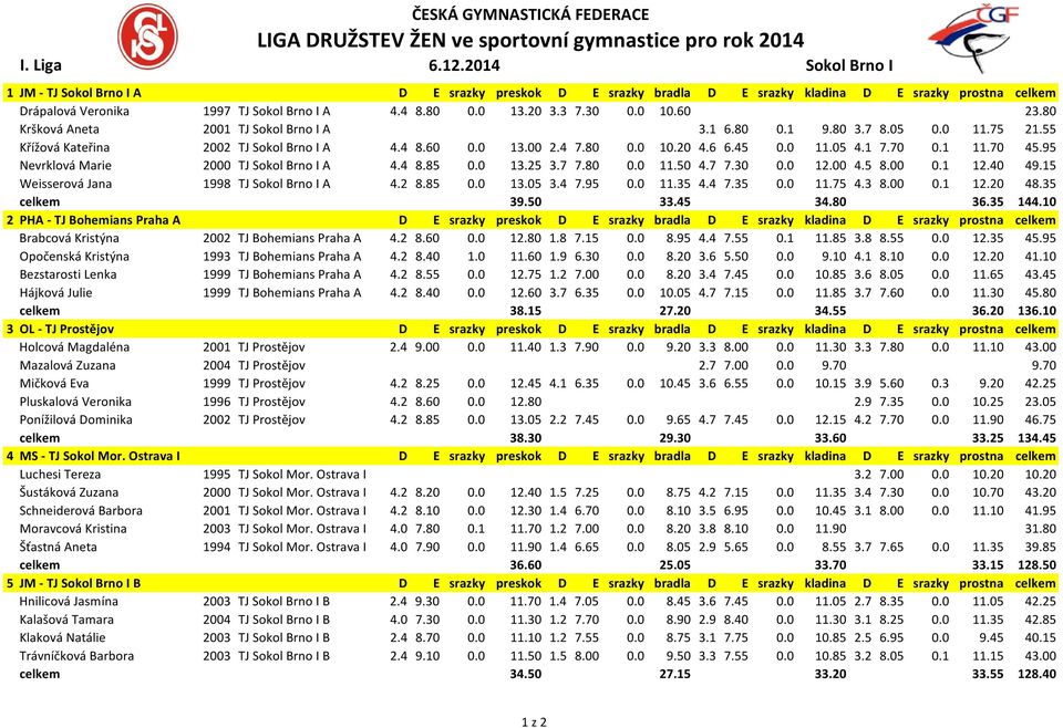 0 11.05 4.1 7.70 0.1 11.70 45.95 Nevrklová Marie 2000 TJ Sokol Brno I A 4.4 8.85 0.0 13.25 3.7 7.80 0.0 11.50 4.7 7.30 0.0 12.00 4.5 8.00 0.1 12.40 49.15 Weisserová Jana 1998 TJ Sokol Brno I A 4.2 8.