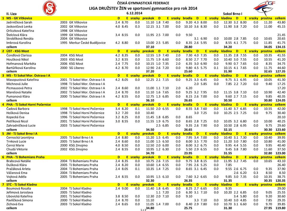 15 Orliczková Kateřina 1998 GK Vítkovice Štelclová Klára 1999 GK Vítkovice 3.4 8.55 0.0 11.95 2.5 7.00 0.0 9.50 21.45 Štroblíková Renáta 2004 GK Vítkovice 3.1 6.90 0.0 10.00 2.8 7.85 0.0 10.65 20.