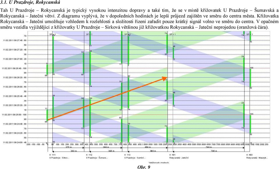 Z diagramu vyplývá, že v dopoledních hodinách je lepší průjezd zajištěn ve směru do centra města.