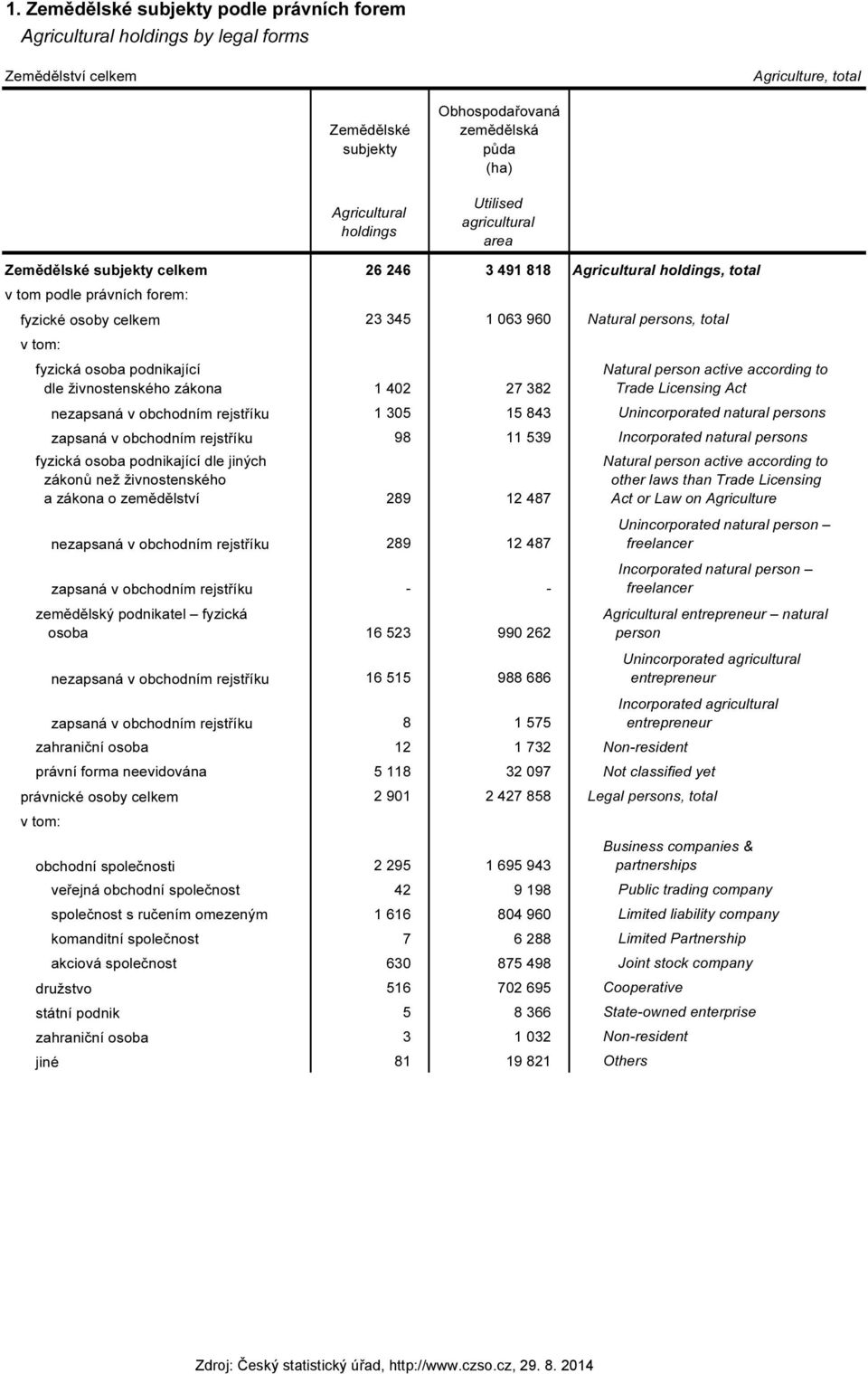 fyzická osoba podnikající dle živnostenského zákona 1 402 27 382 Natural person active according to Trade Licensing Act nezapsaná v obchodním rejstříku 1 305 15 843 Unincorporated natural persons