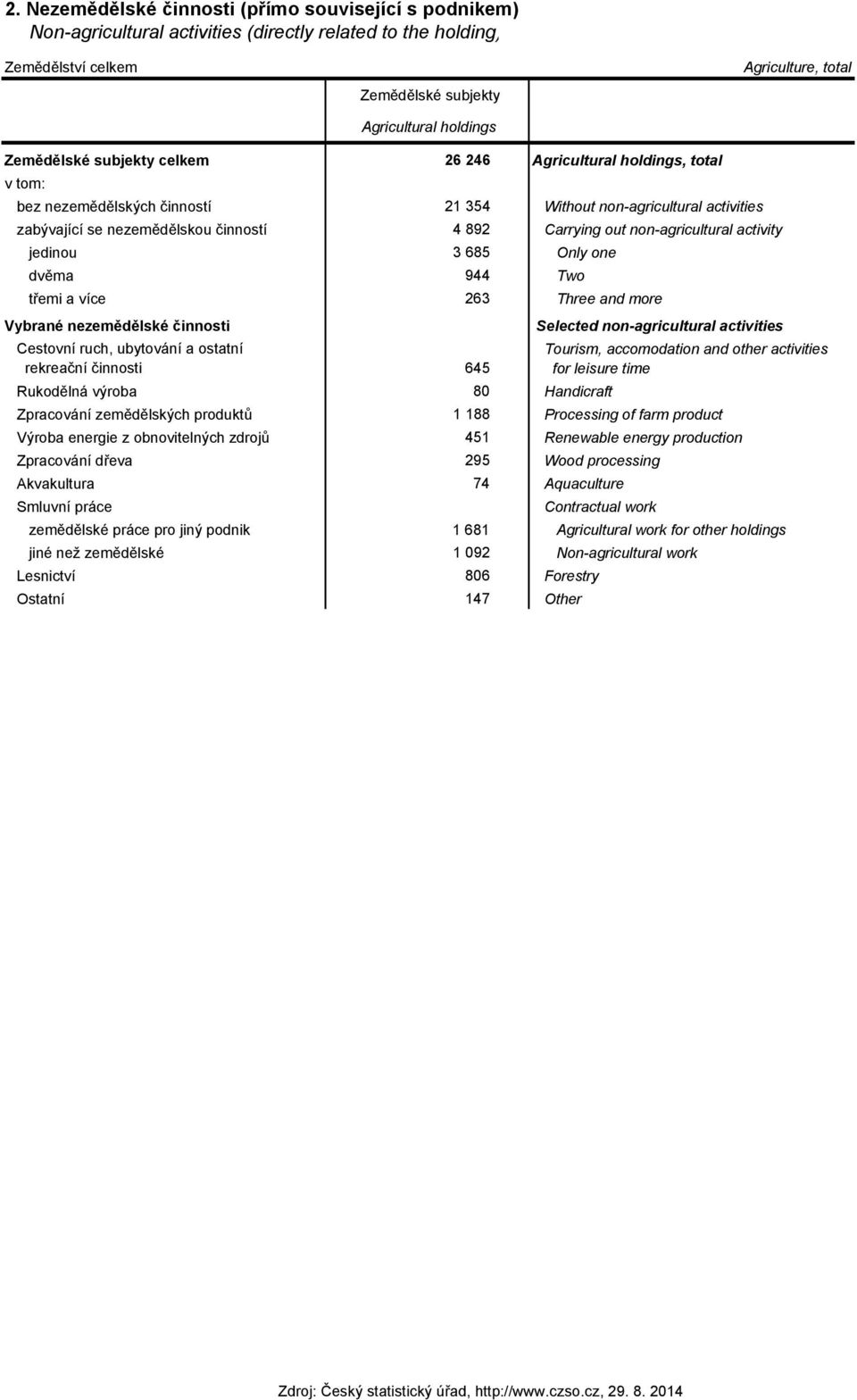 non-agricultural activity jedinou 3 685 Only one dvěma 944 Two třemi a více 263 Three and more Vybrané nezemědělské činnosti Selected non-agricultural activities Cestovní ruch, ubytování a ostatní