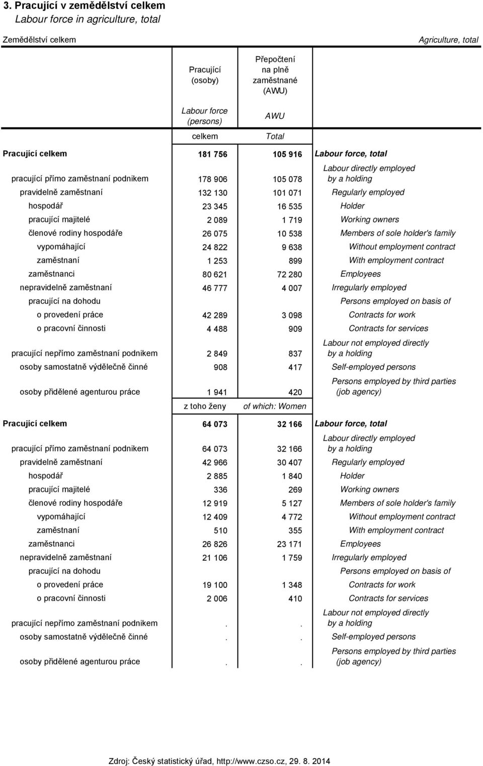 employed hospodář 23 345 16 535 Holder pracující majitelé 2 089 1 719 Working owners členové rodiny hospodáře 26 075 10 538 Members of sole holder's family vypomáhající 24 822 9 638 Without