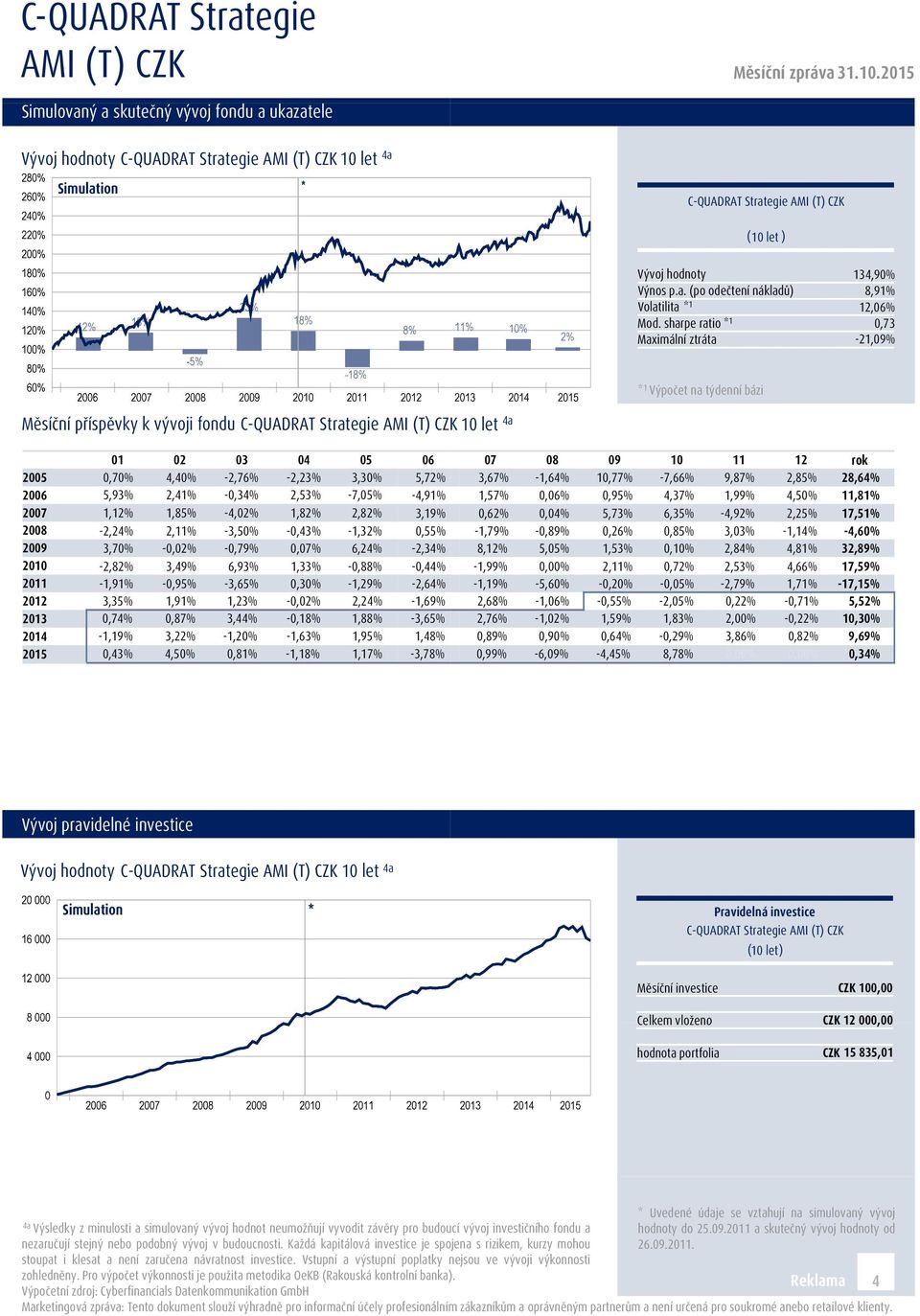 2006 5,93% 2,41% -0,34% 2,53% -7,05% -4,91% 2007 1,12% 1,85% -4,02% 1,82% 2,82% 3,19% 2008-2,24% 2,11% -3,50% -0,43% -1,32% 0,55% 2009 3,70% -0,02% -0,79% 0,07% 6,24% -2,34% 2010-2,82% 3,49% 6,93%