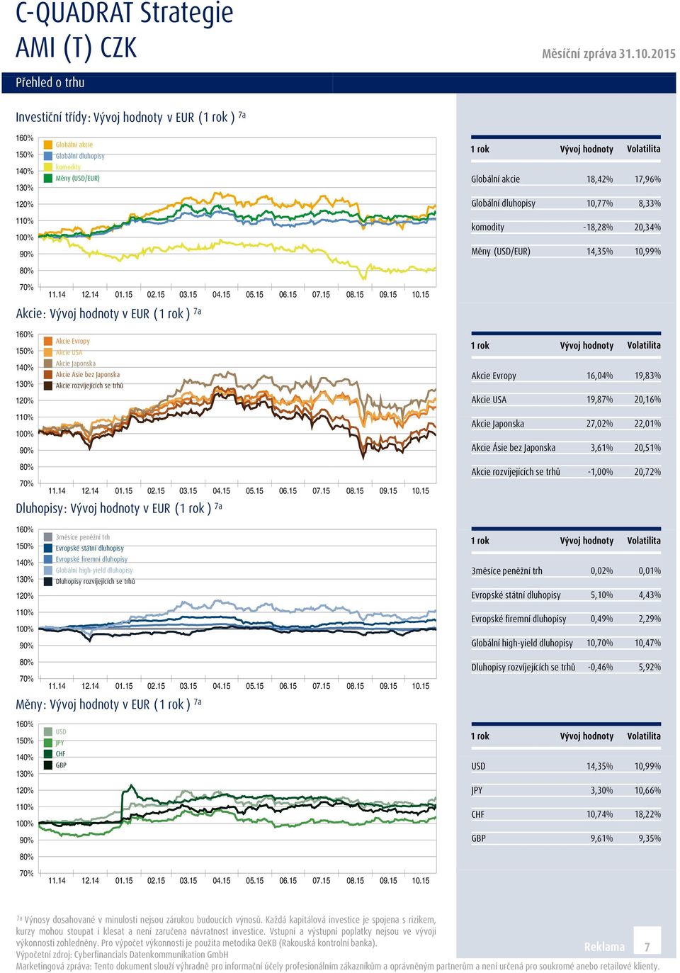 20,16% Akcie Japonska Akcie Ásie bez Japonska 27,02% 3,61% 22,01% 20,51% 70% Dluhopisy: v EUR ( ) 7a Akcie rozvíjejících se trhů -1,00% 20,72% 160% 150% 3měsíce peněžní trh Evropské státní dluhopisy