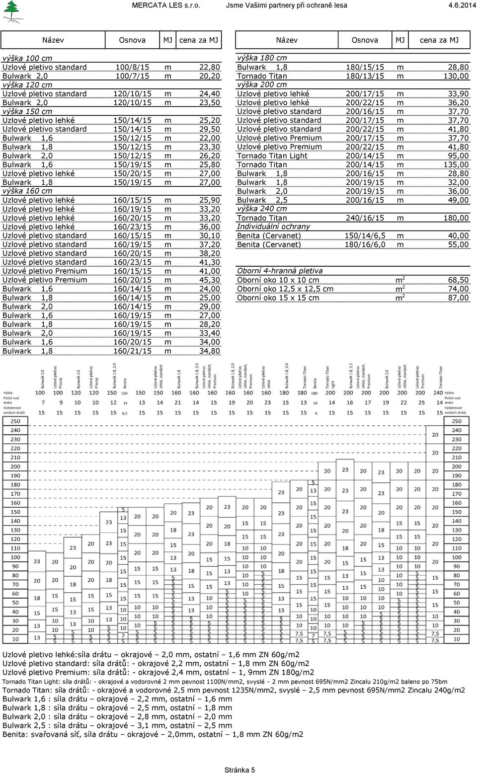 200/16/15 m 37,70 Uzlové pletivo lehké 150/14/15 m 25,20 Uzlové pletivo standard 200/17/15 m 37,70 Uzlové pletivo standard 150/14/15 m 29,50 Uzlové pletivo standard 200/22/15 m 41,80 Bulwark 1,6