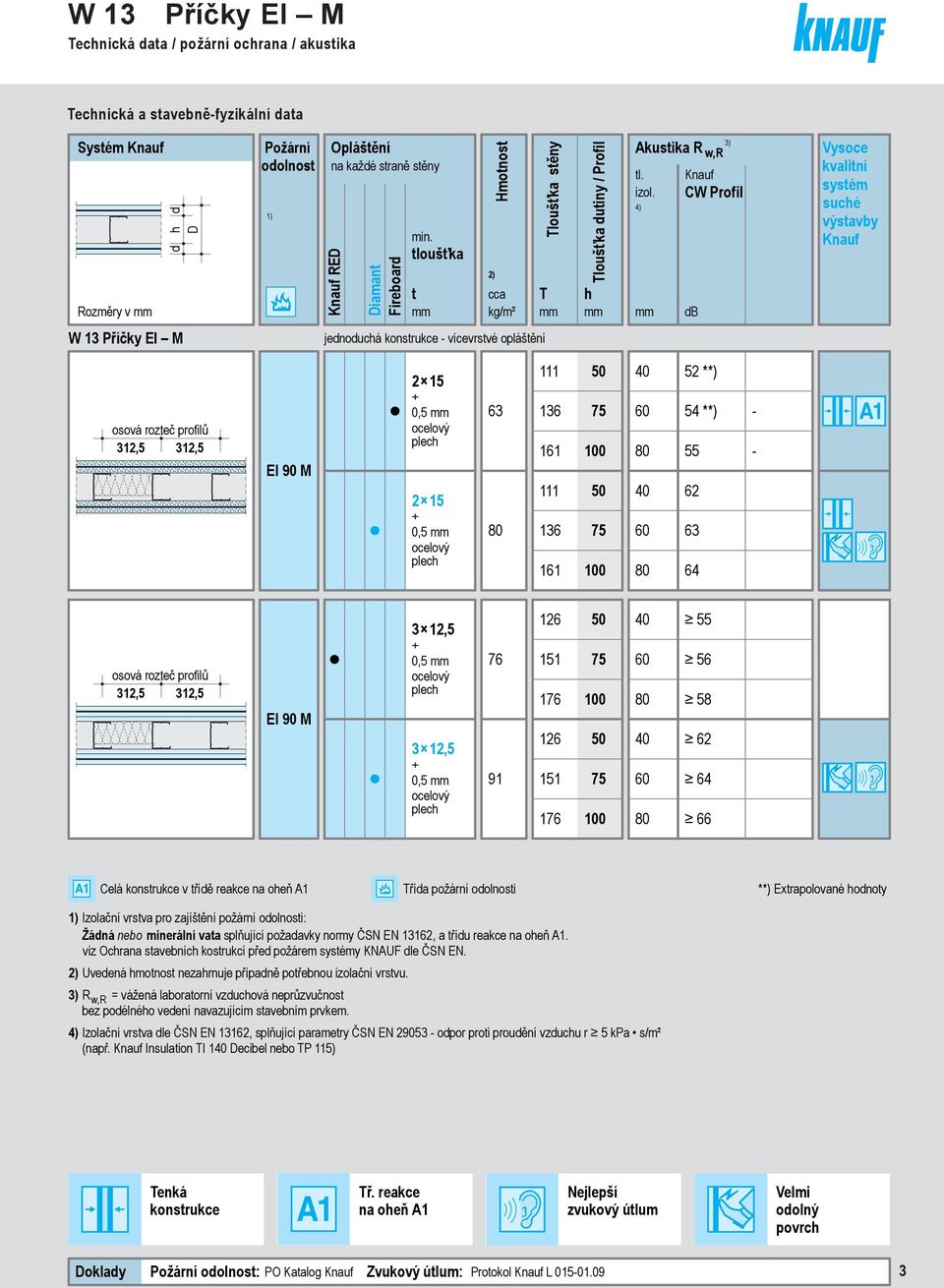 4) 3) Knauf CW Profil db Vysoce kvalitní systé suché výstavby Knauf osová rozteč profilů 312,5 312,5 EI 90 M 2 15 + 0,5 ocelový plech 2 15 + 0,5 ocelový plech 63 80 111 136 161 111 136 161 50 40 75