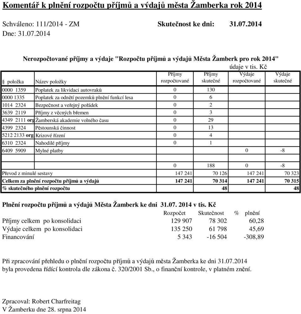 Kč položka Název položky rozpočtované skutečné rozpočtované skutečné 0000 1359 Poplatek za likvidaci autovraků 0 130 0000 1335 Poplatek za odnětí pozemků plnění funkcí lesa 0 6 1014 2324 Bezpečnost a