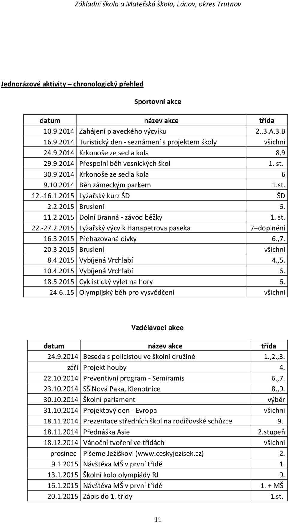 st. 22.-27.2.2015 Lyžařský výcvik Hanapetrova paseka 7+doplnění 16.3.2015 Přehazovaná dívky 6.,7. 20.3.2015 Bruslení všichni 8.4.2015 Vybíjená Vrchlabí 4.,5. 10.4.2015 Vybíjená Vrchlabí 6. 18.5.2015 Cyklistický výlet na hory 6.