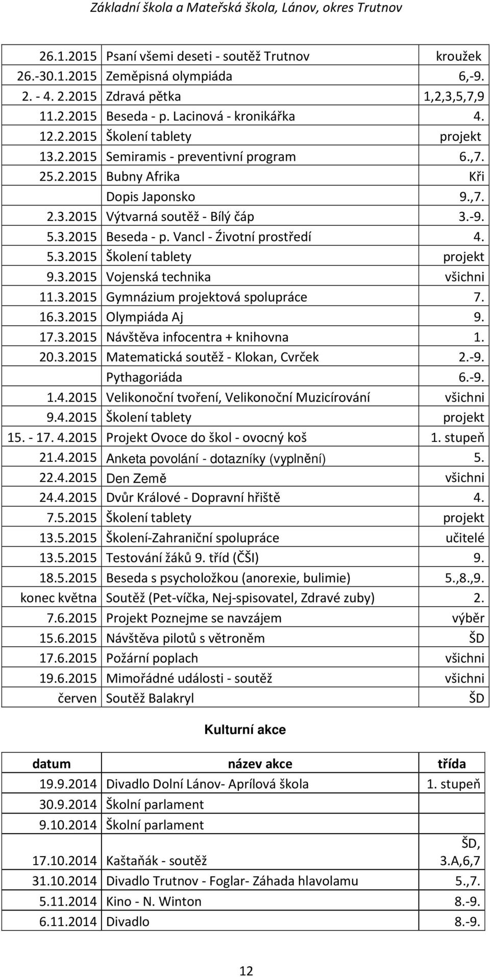 3.2015 Vojenská technika všichni 11.3.2015 Gymnázium projektová spolupráce 7. 16.3.2015 Olympiáda Aj 9. 17.3.2015 Návštěva infocentra + knihovna 1. 20.3.2015 Matematická soutěž - Klokan, Cvrček 2.-9.