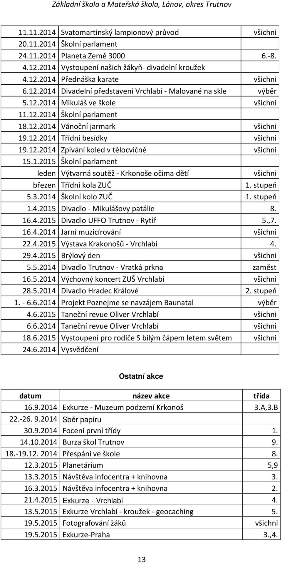 12.2014 Zpívání koled v tělocvičně všichni 15.1.2015 Školní parlament leden Výtvarná soutěž - Krkonoše očima dětí všichni březen Třídní kola ZUČ 1. stupeň 5.3.2014 Školní kolo ZUČ 1. stupeň 1.4.2015 Divadlo - Mikulášovy patálie 8.