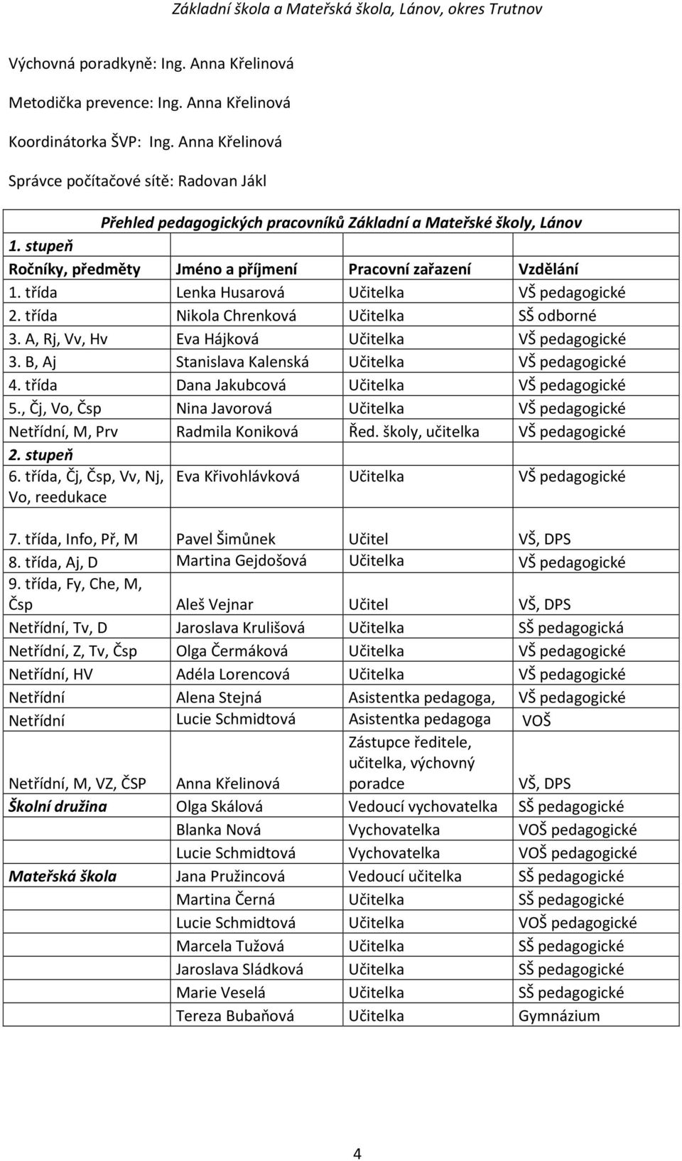 třída Lenka Husarová Učitelka VŠ pedagogické 2. třída Nikola Chrenková Učitelka SŠ odborné 3. A, Rj, Vv, Hv Eva Hájková Učitelka VŠ pedagogické 3. B, Aj Stanislava Kalenská Učitelka VŠ pedagogické 4.