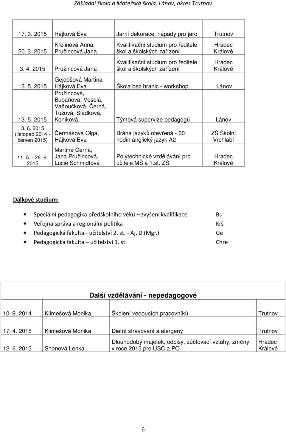 2015 Kvalifikační studium pro ředitele škol a školských zařízení Kvalifikační studium pro ředitele škol a školských zařízení Hradec Králové Hradec Králové Gejdošová Martina Hájková Eva Škola bez