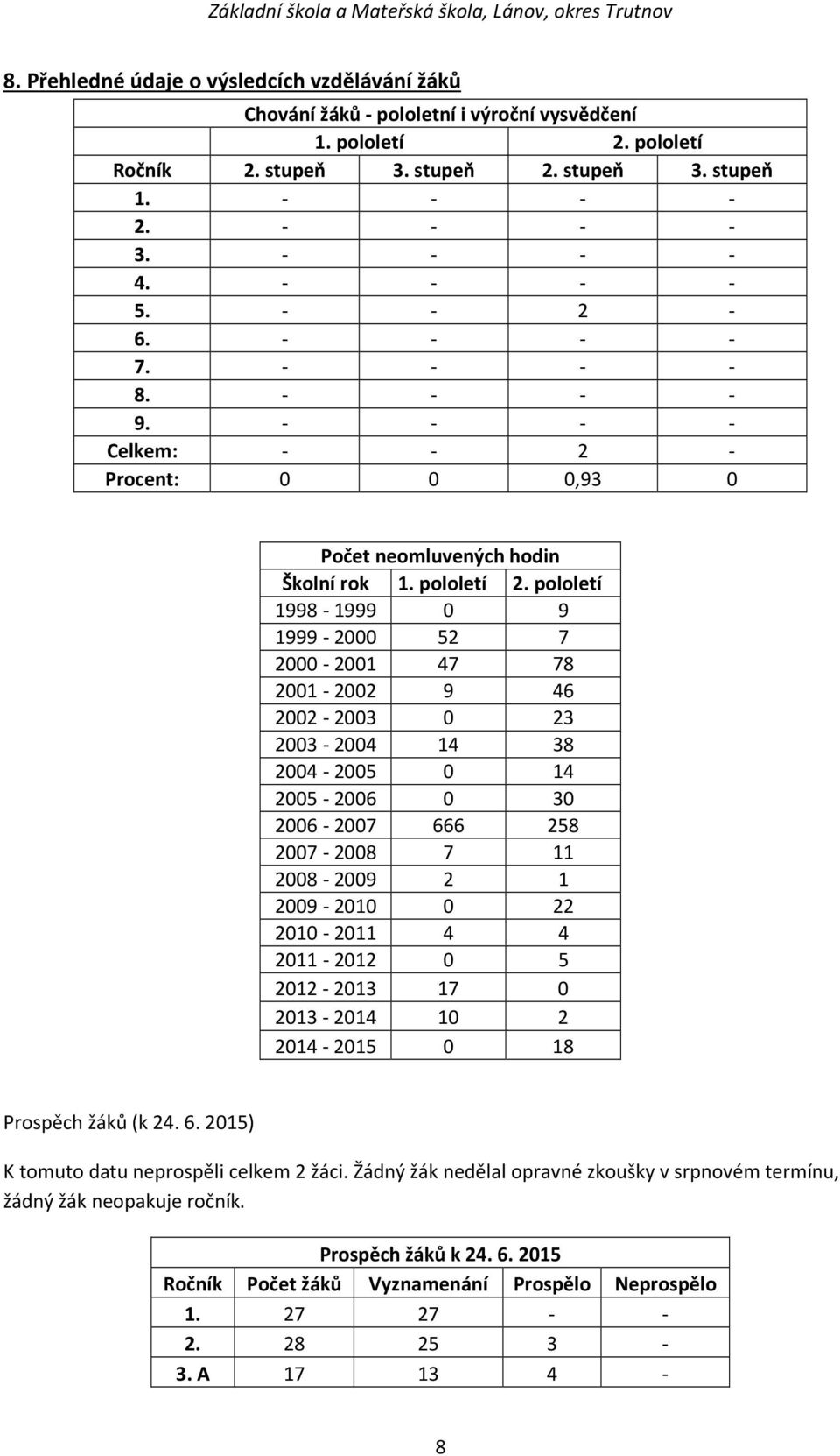 pololetí 1998-1999 0 9 1999-2000 52 7 2000-2001 47 78 2001-2002 9 46 2002-2003 0 23 2003-2004 14 38 2004-2005 0 14 2005-2006 0 30 2006-2007 666 258 2007-2008 7 11 2008-2009 2 1 2009-2010 0 22