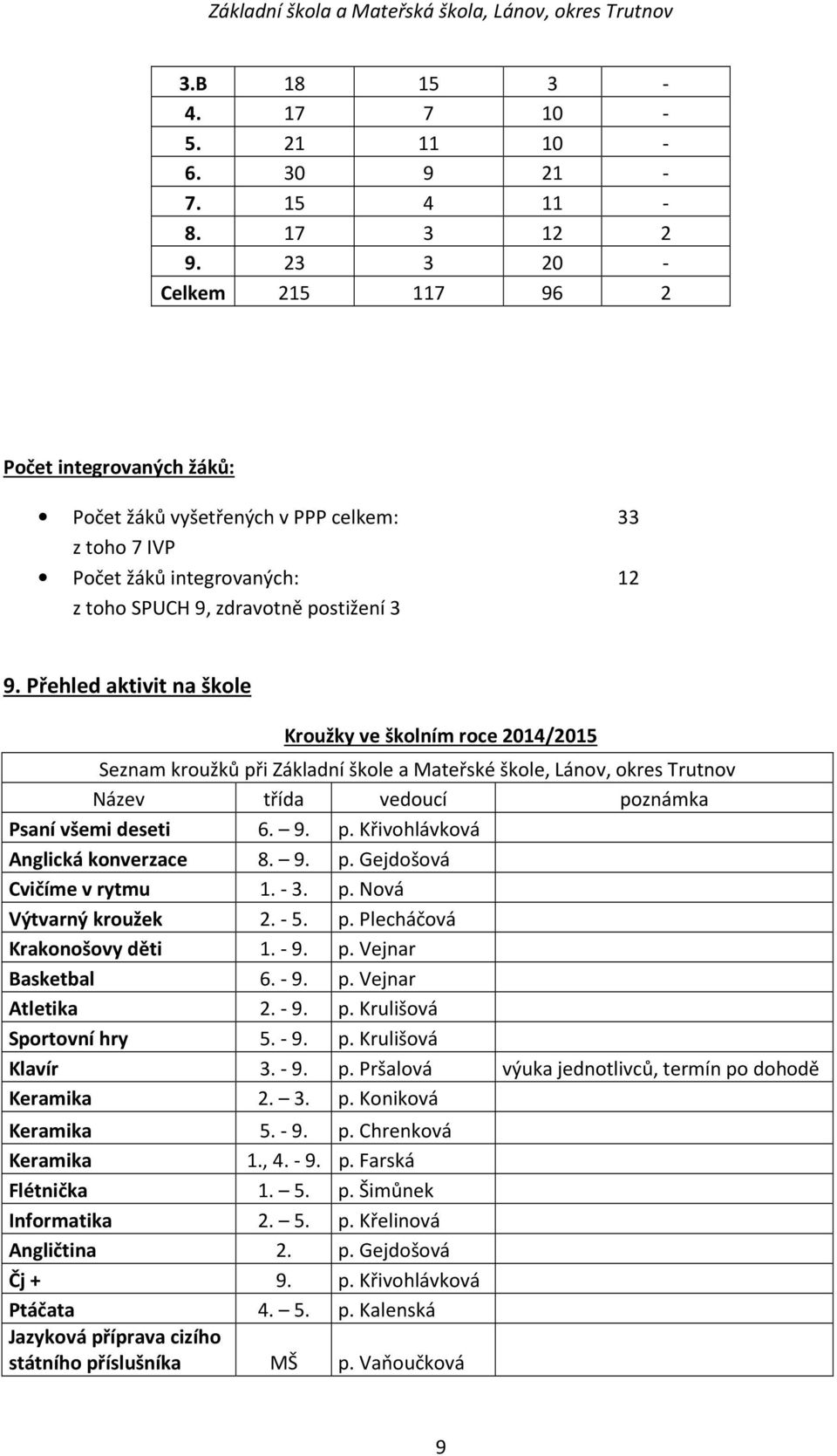 Přehled aktivit na škole Kroužky ve školním roce 2014/2015 Seznam kroužků při Základní škole a Mateřské škole, Lánov, okres Trutnov Název třída vedoucí poznámka Psaní všemi deseti 6. 9. p. Křivohlávková Anglická konverzace 8.