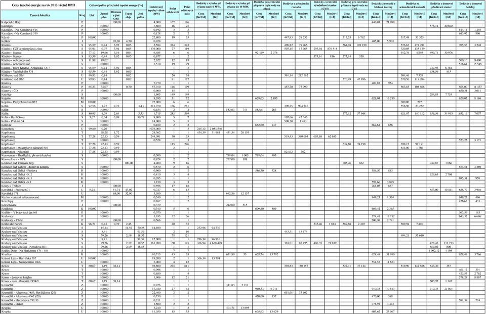 576,63 474 491 705,56 3 248 Kladno - CZT a průmyslová zóna S 95,94 0,07 3,94 0,05 1 139,000 77 119 507,15 17 965 293,94 876 518 320,05 135 139 Kladno - licence S 77,13 19,66 3,16 0,04 6,485 6 6