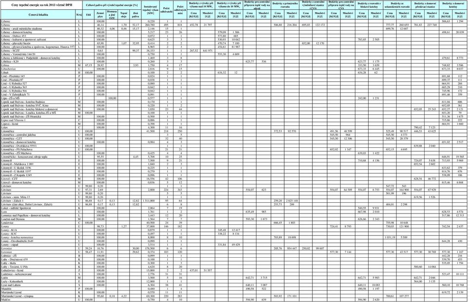 100,00 0,625 3 3 530,93 10 042 783,85 2 505 Liberec - plavecký bazén L 65,98 1,07 32,95 0,414 2 2 470,74 7 100 652,00 12 170 Liberec - ová kotelna a spalovna, kogenerace, Husova 357/10L 100,00 8,965