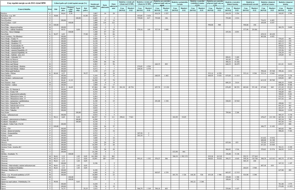 459,99 8 557 Nová Paka H 100,00 4,480 1 1 598,00 500 598,00 150 Nová Paka - domovní H 100,00 0,640 3 3 565,78 2 699 Nová Paka - sídliště Studénka H 99,92 0,08 6,592 12 28 579,16 149 527,30 5 090