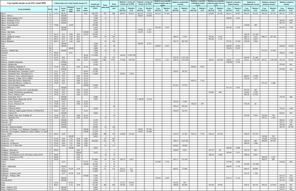 Vávrovická 40 T 77,00 23,00 58,700 1 1 238,00 220 Opava (DIN) T 100,00 1,629 1 7 653,20 1 210 653,20 3 479 653,20 1 787 Orlová T 100,00 6,580 1 1 797,96 5 343 Orlová - Důl Žofie T 100,00 1,340 1 1