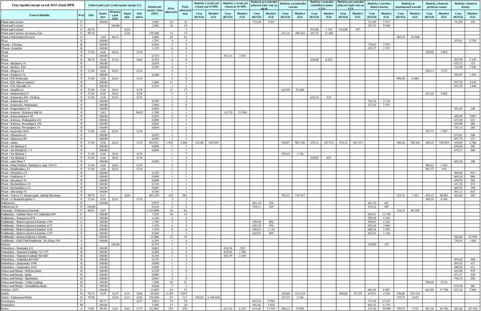 května K 100,00 0,840 3 3 778,81 1 957 Plesná - Kostelní K 100,00 1,125 6 6 635,17 3 787 Plzeň P 71,94 0,46 26,81 0,78 1 1 326,90 1 083 Plzeň P 100,00 0,723 1 3 933,16 3 825 Plzeň P 58,79 18,66 21,91