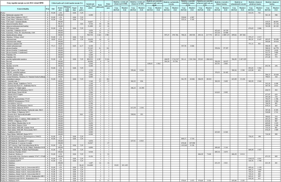 Praha - domovní nelicencované A 100,00 21,000 44 44 763,98 68 105 Praha - DPS (bytová část) A 91,08 1,56 0,06 7,29 4 4 674,83 2 686 Praha - Kateřinky, Vodnická 422/45 A 100,00 5,920 12 13 623,45 19