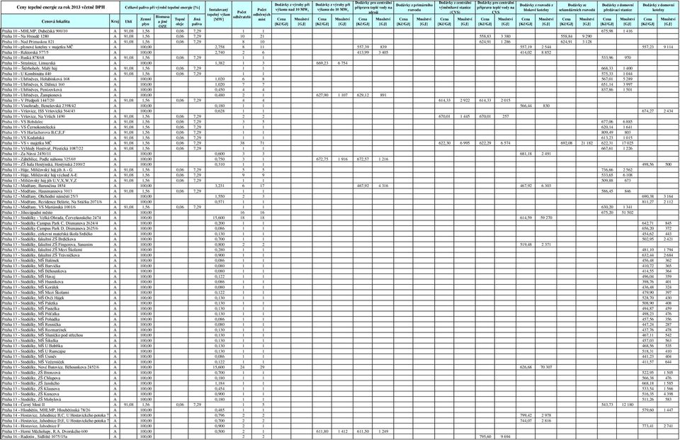 852 Praha 10 - Ruská 878/68 A 91,08 1,56 0,06 7,29 1 1 533,96 970 Praha 10 - Strašnice, Limuzská A 100,00 1,382 1 3 669,23 6 754 Praha 10 Štěrboholy, Malý háj A 91,08 1,56 0,06 7,29 1 1 668,33 1 400