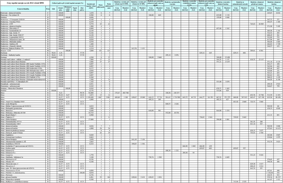května 954/2 B 100,00 0,379 1 1 493,57 1 305 Boskovice - CZT B 100,00 9,779 25 42 745,83 26 905 Boskovice - domovní B 100,00 1,900 4 7 571,98 7 495 Boskovice - Dřevařská 17 B 100,00 0,808 1 4 657,80