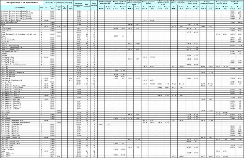 teplárna Z 100,00 32,000 2 3 480,70 64 798 Byšice - Mladoboleslavská S 100,00 0,396 2 3 700,56 1 609 Bzenec B 100,00 0,780 1 1 530,00 1 422 530,00 1 358 Citice K 96,71 0,45 0,39 2,45 3 3 589,95 982