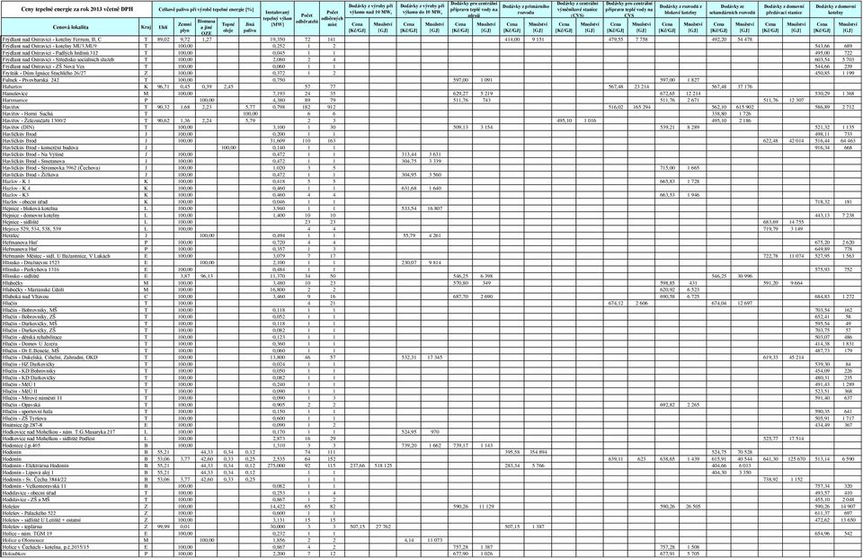 239 Fryšták - Dům Ignáce Stuchlého 26/27 Z 100,00 0,372 1 2 450,85 1 199 Fulnek - Pivovbarská 242 T 100,00 0,750 597,00 1 091 597,00 1 827 Habartov K 96,71 0,45 0,39 2,45 57 77 567,48 23 214 567,48