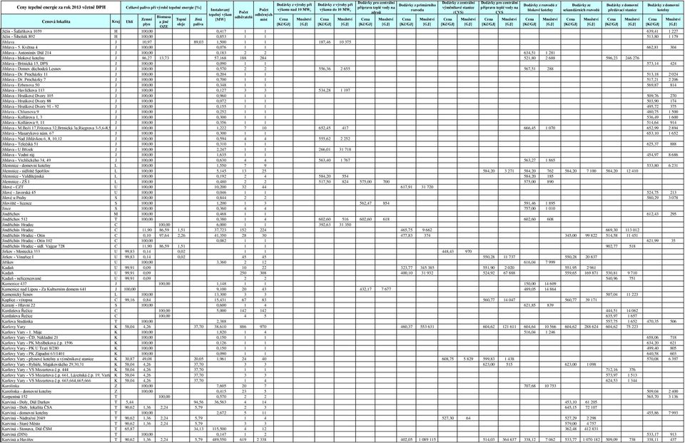 DPS J 100,00 0,090 1 1 573,14 424 Jihlava - Domov důchodců Lesnov J 100,00 0,570 2 2 556,36 2 655 567,51 288 Jihlava - Dr. Procházky 11 J 100,00 0,204 1 1 513,18 2 024 Jihlava - Dr.