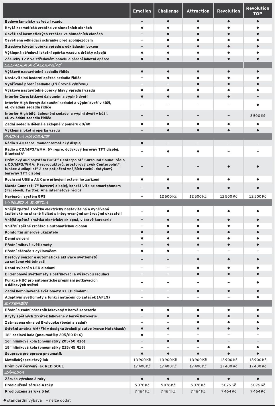 Výškově nastavitelné sedadlo řidiče Nastavitelná bederní opěrka sedadla řidiče Vyhřívaná přední sedadla (tři úrovně výhřevu) Výškově nastavitelné opěrky hlavy vpředu i vzadu Interiér Core: látkové