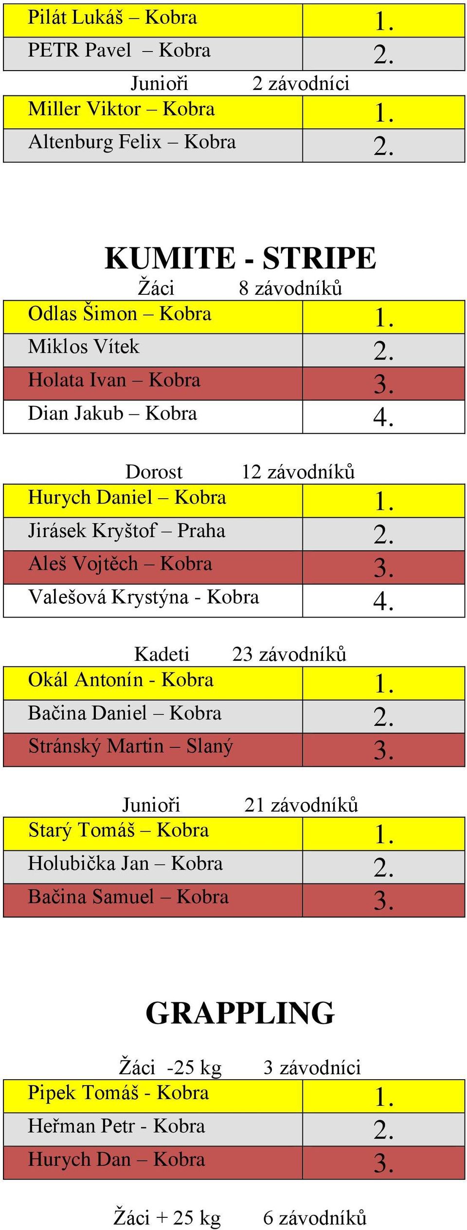 Jirásek Kryštof Praha 2. Aleš Vojtěch Kobra 3. Valešová Krystýna - Kobra 4. Kadeti 23 závodníků Okál Antonín - Kobra 1. Bačina Daniel Kobra 2.