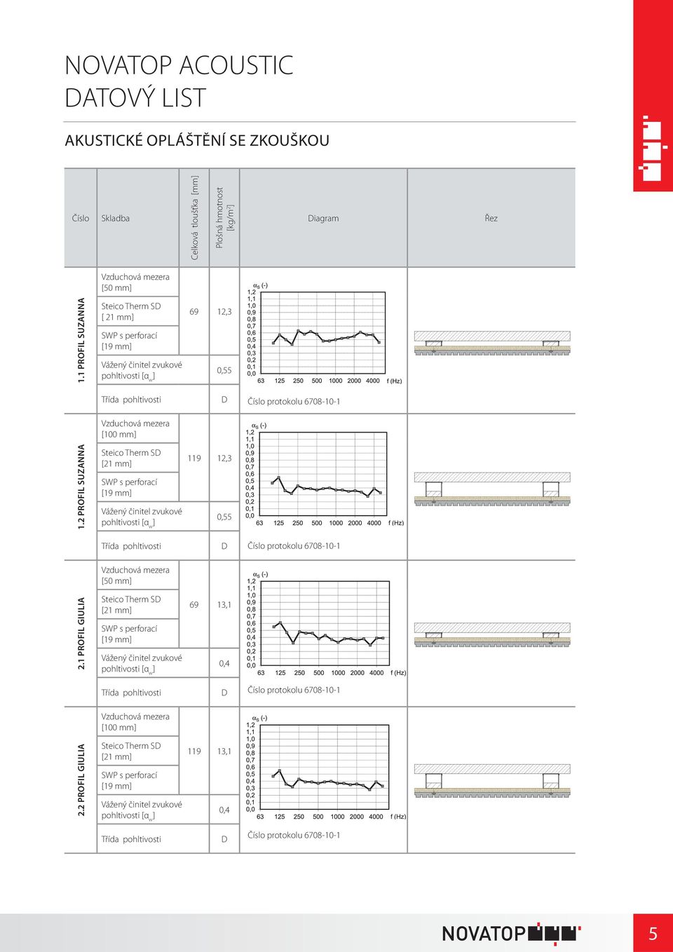 2 PROFIL SUZANNA Steico Therm SD [21 mm] SWP s perforací [19 mm] Vážený činitel zvukové pohltivosti [α w ] 119 12,3 0,55 Třída pohltivosti Vzduchová mezera [50 mm] D Číslo protokolu 6708-10-1 2.