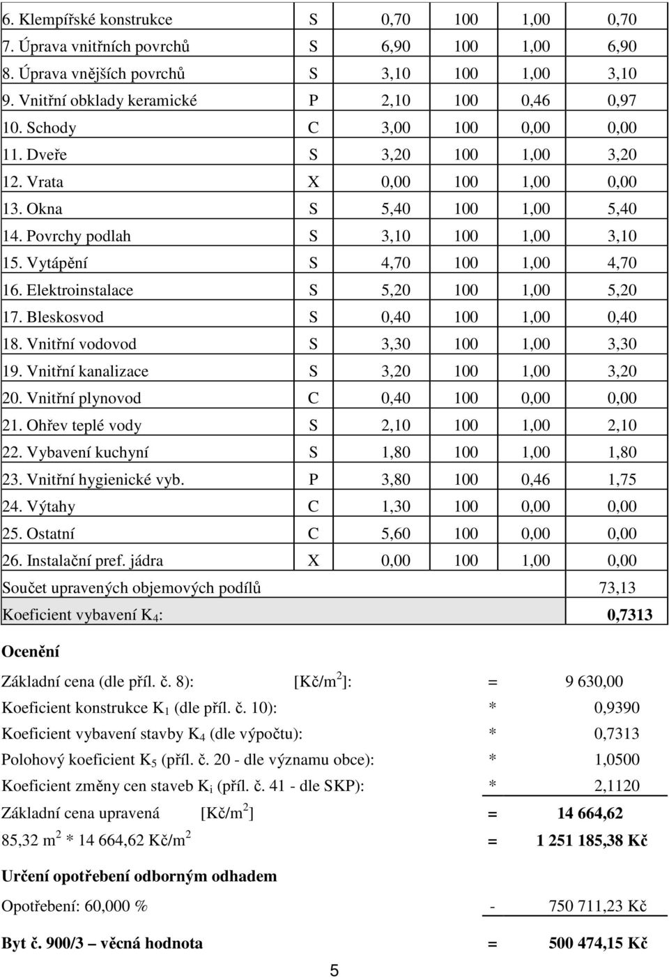 Elektroinstalace S 5,20 100 1,00 5,20 17. Bleskosvod S 0,40 100 1,00 0,40 18. Vnitřní vodovod S 3,30 100 1,00 3,30 19. Vnitřní kanalizace S 3,20 100 1,00 3,20 20.