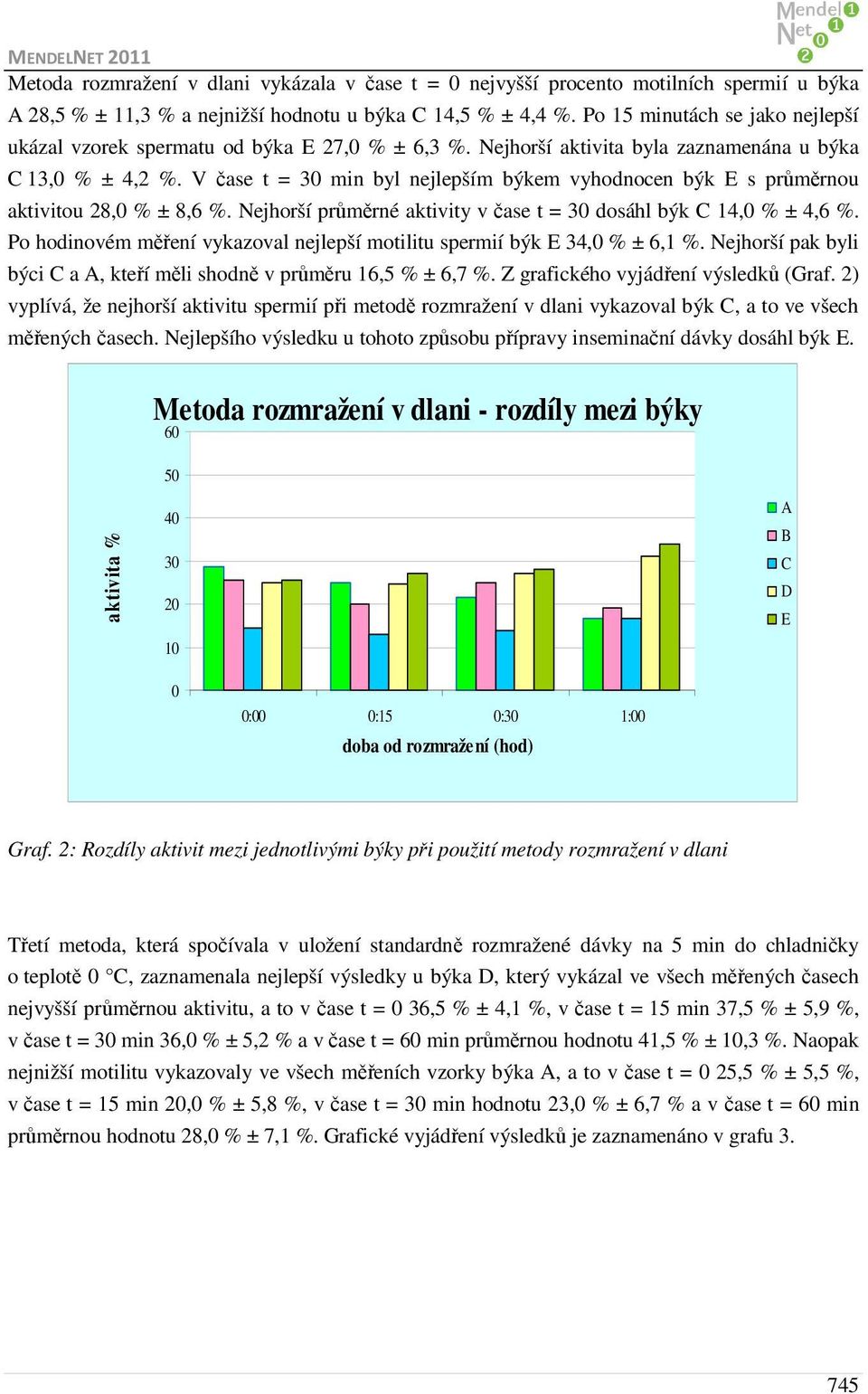 V čase t = 30 min byl nejlepším býkem vyhodnocen býk E s průměrnou aktivitou 28,0 % ± 8,6 %. Nejhorší průměrné aktivity v čase t = 30 dosáhl býk C 14,0 % ± 4,6 %.