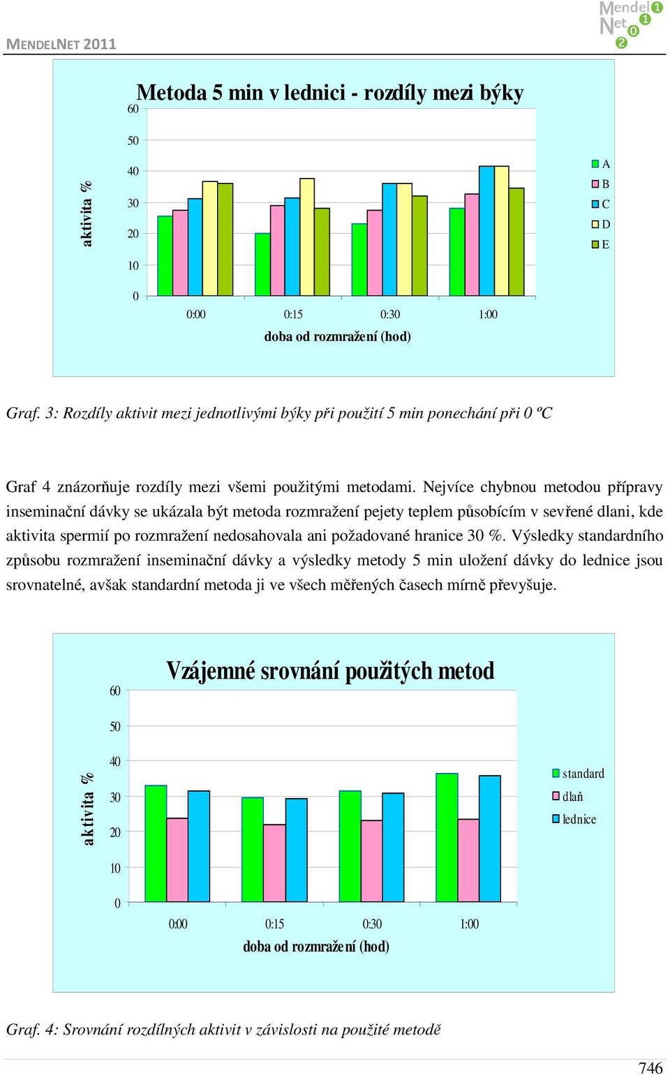 Nejvíce chybnou metodou přípravy inseminační dávky se ukázala být metoda rozmražení pejety teplem působícím v sevřené dlani, kde aktivita spermií po rozmražení nedosahovala ani požadované hranice 30