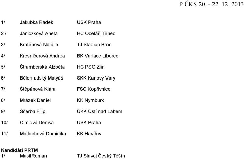 Vary 7/ Štěpánová Klára FSC Kopřivnice 8/ Mrázek Daniel KK Nymburk 9/ Ščerba Filip ÚKK Ústí nad Labem 10/