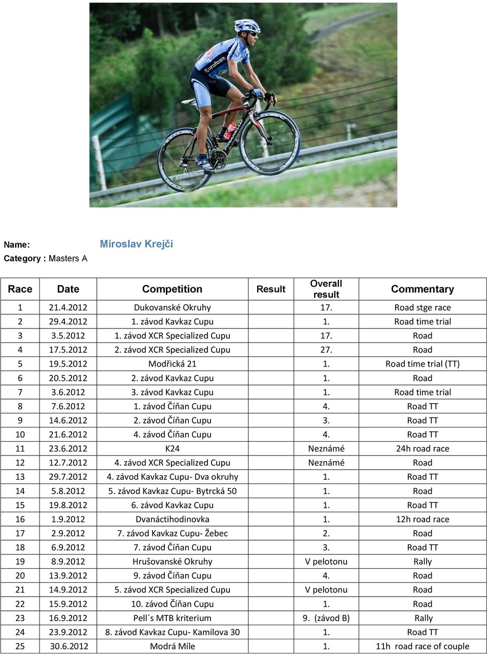 závod Kavkaz Cupu 1. Road time trial 8 7.6.2012 1. závod Číňan Cupu 4. Road TT 9 14.6.2012 2. závod Číňan Cupu 3. Road TT 10 21.6.2012 4. závod Číňan Cupu 4. Road TT 11 23.6.2012 K24 Neznámé 24h road race 12 12.