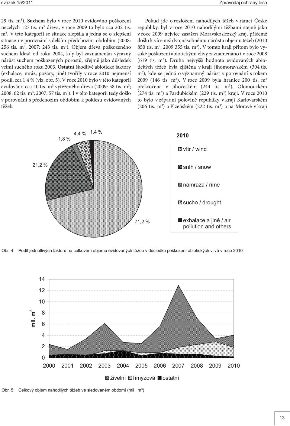 Ostatní škodlivé abiotické faktory (exhalace, mráz, požáry, jiné) tvořily v roce 2010 nejmenší podíl, cca 1,4 % (viz. obr. 5). V roce 2010 bylo v této kategorii evidováno cca 40 tis.